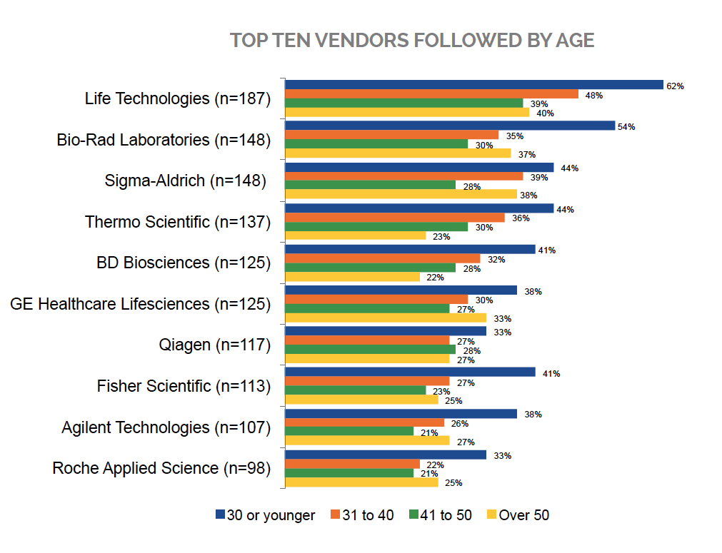 Chart of Top Ten Vendors Followed by Age