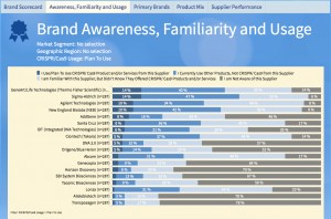 Brand awareness and preferences of future CRISPR users