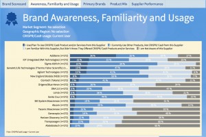 Brand awareness and preferences of current CRISPR Users
