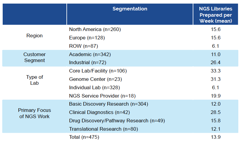 Respondents who self-identified their lab as a core lab were more likely to work in the industrial for-profit customer segment. Likewise, those respondents who indicated that the primary focus of their lab’s NGS work is clinical diagnostics are also more likely to have identified their lab as a core lab as well.