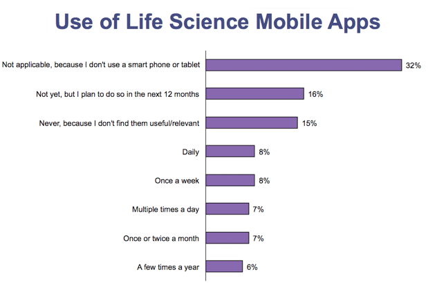 Scientists' use of life science mobile apps. 
