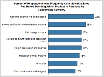 Percent of respondents who frequently consult with a sales rep before deciding which product to purchase by consumable category.