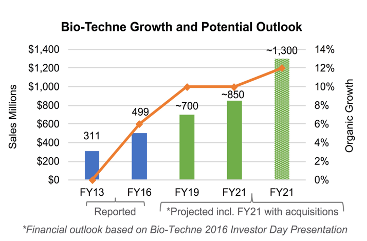 BioTechne graph