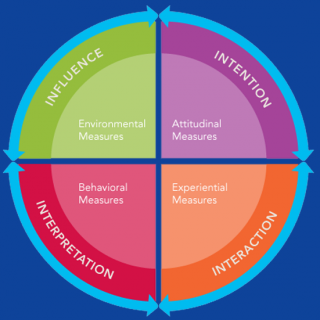 Measuring Brand Health in Life Science