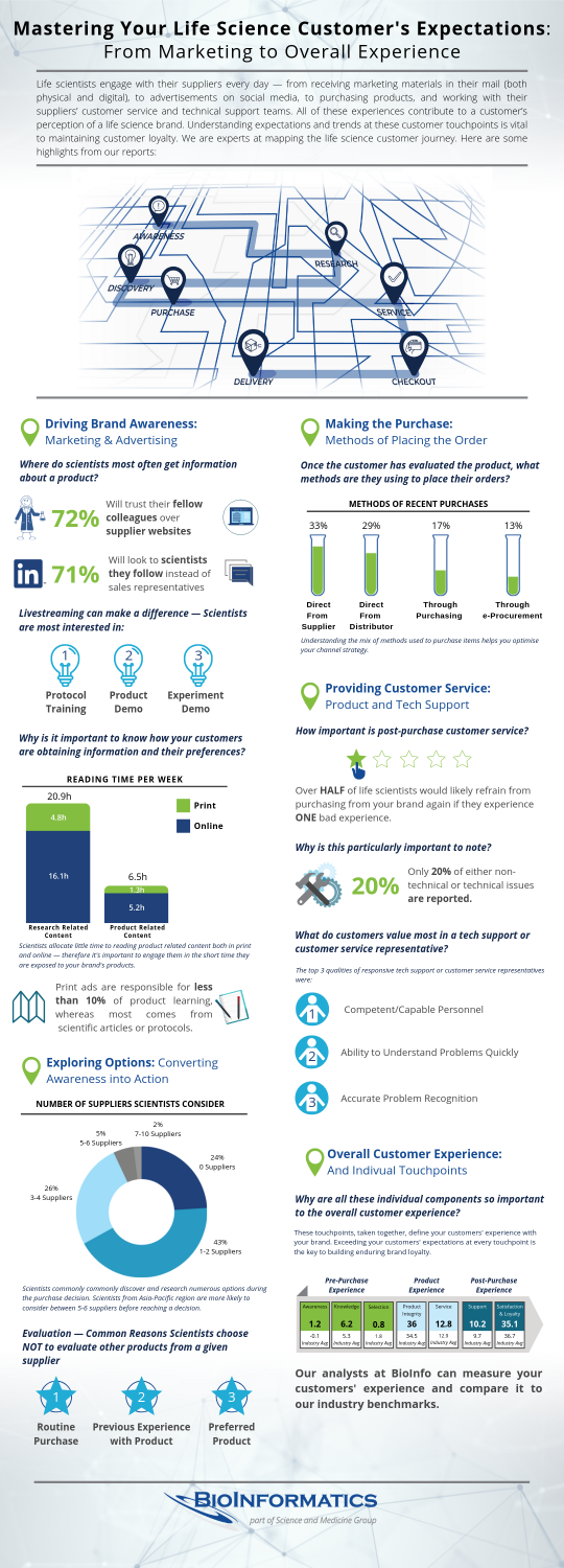 How to Master the Life Science Customer Experience — Vendor Guide