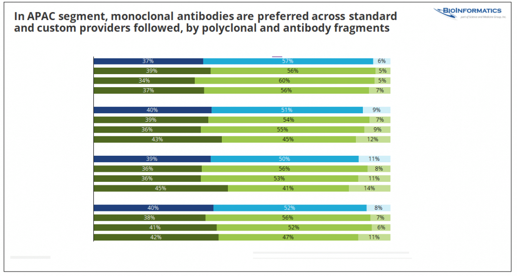APAC Antibody Preferences